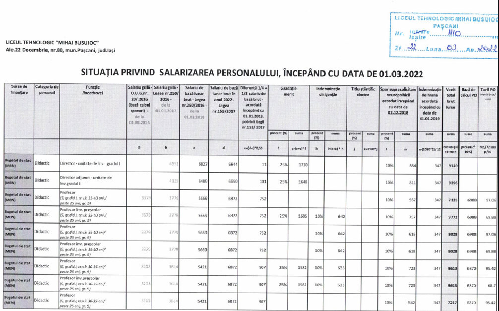 situatie salarizare martie 22
